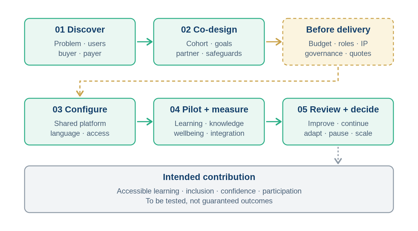 BridgeIt B2B2C pathway showing five stages: Discover, Co-design, Configure, Pilot and measure, and Review and decide. It also shows conditions before delivery: budget, roles, IP, governance and quotes, and intended contributions of accessible learning, inclusion, confidence and participation, to be tested rather than guaranteed.